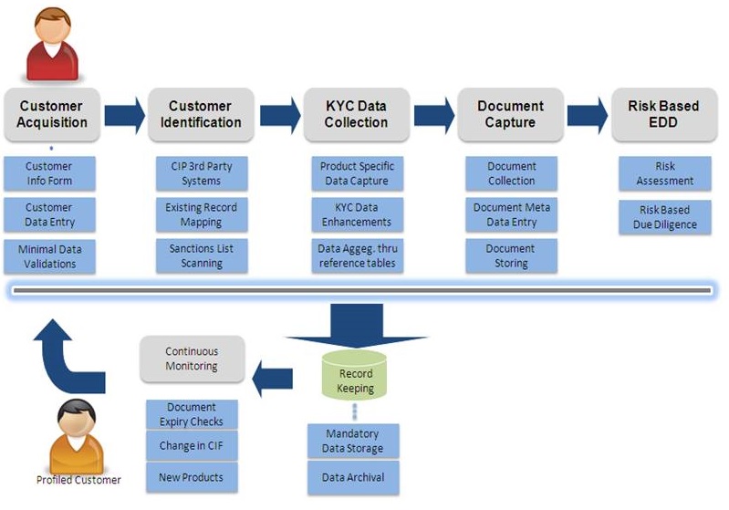 Kyc Prozess Kyc Prozess